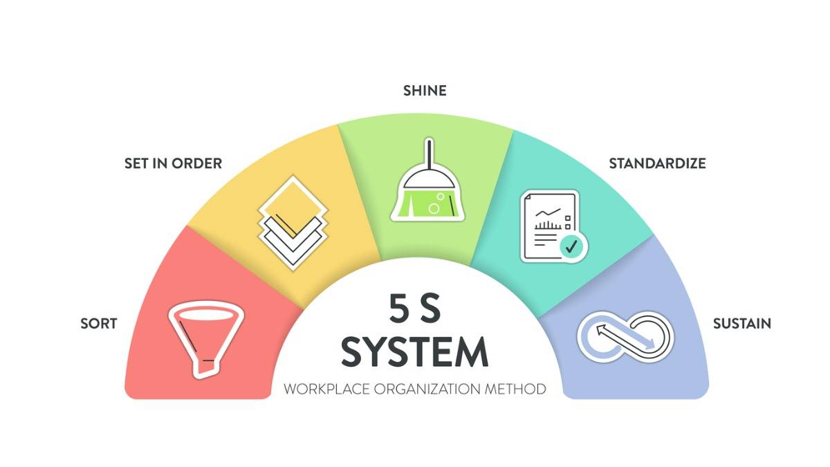 5S for Workplace Productivity